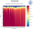 Time series of Greenland Sea Potential Density vs depth